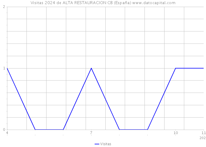 Visitas 2024 de ALTA RESTAURACION CB (España) 