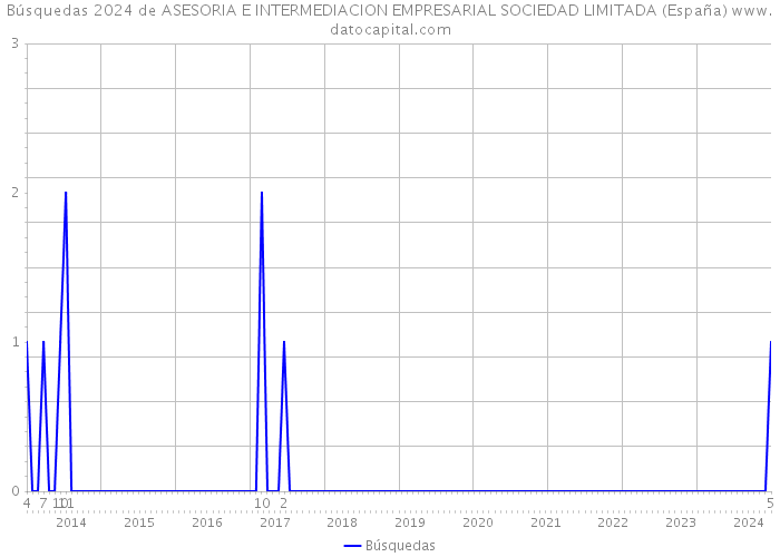 Búsquedas 2024 de ASESORIA E INTERMEDIACION EMPRESARIAL SOCIEDAD LIMITADA (España) 