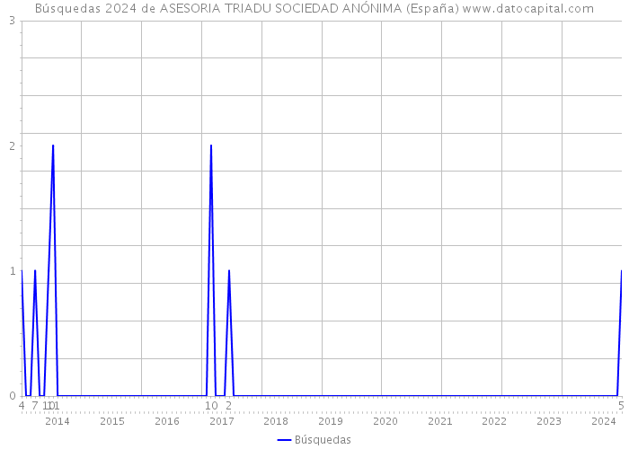 Búsquedas 2024 de ASESORIA TRIADU SOCIEDAD ANÓNIMA (España) 