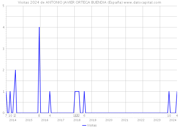 Visitas 2024 de ANTONIO JAVIER ORTEGA BUENDIA (España) 