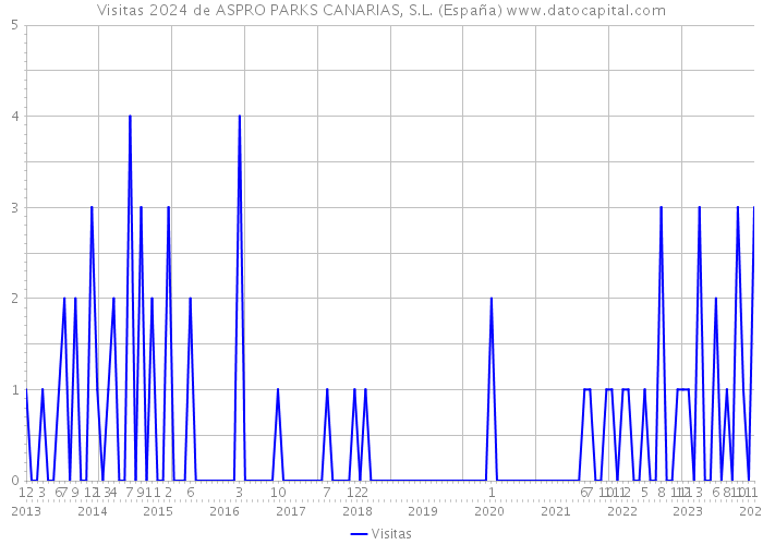 Visitas 2024 de ASPRO PARKS CANARIAS, S.L. (España) 