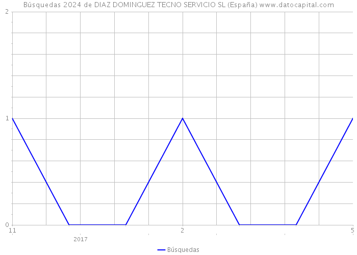 Búsquedas 2024 de DIAZ DOMINGUEZ TECNO SERVICIO SL (España) 