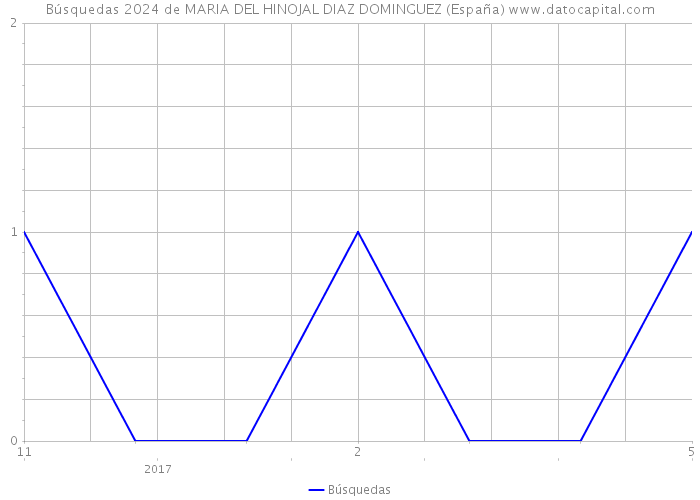 Búsquedas 2024 de MARIA DEL HINOJAL DIAZ DOMINGUEZ (España) 