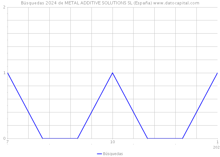 Búsquedas 2024 de METAL ADDITIVE SOLUTIONS SL (España) 