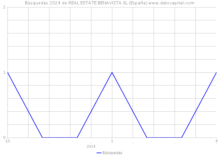 Búsquedas 2024 de REAL ESTATE BENAVISTA SL (España) 