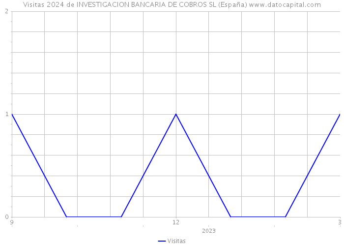 Visitas 2024 de INVESTIGACION BANCARIA DE COBROS SL (España) 