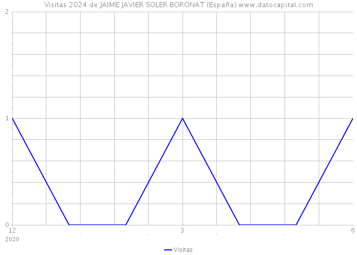 Visitas 2024 de JAIME JAVIER SOLER BORONAT (España) 