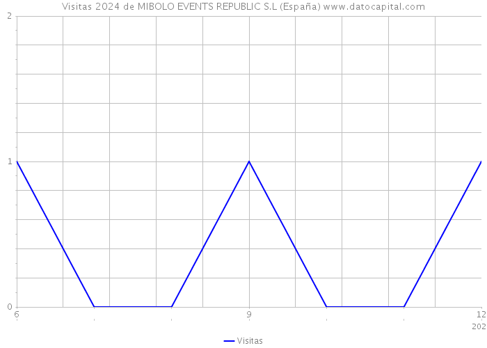 Visitas 2024 de MIBOLO EVENTS REPUBLIC S.L (España) 