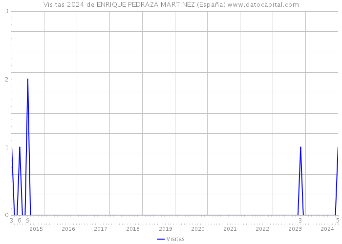 Visitas 2024 de ENRIQUE PEDRAZA MARTINEZ (España) 