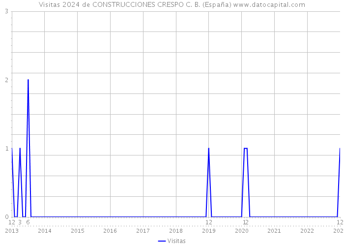 Visitas 2024 de CONSTRUCCIONES CRESPO C. B. (España) 