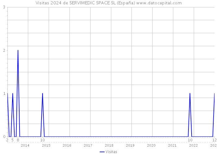 Visitas 2024 de SERVIMEDIC SPACE SL (España) 