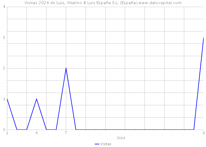 Visitas 2024 de Luis, Vitalino & Luis España S.L. (España) 