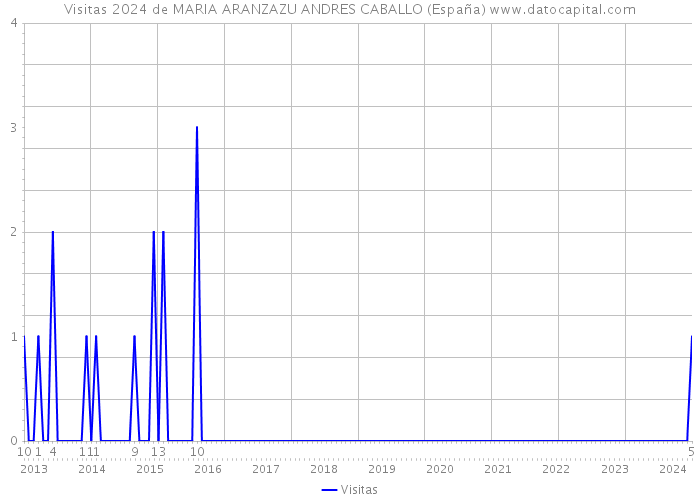 Visitas 2024 de MARIA ARANZAZU ANDRES CABALLO (España) 