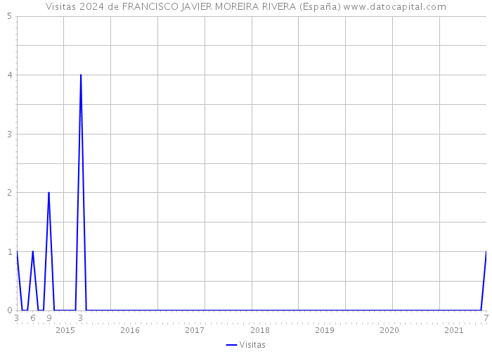 Visitas 2024 de FRANCISCO JAVIER MOREIRA RIVERA (España) 