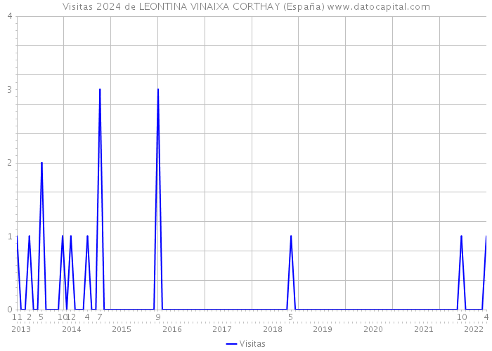 Visitas 2024 de LEONTINA VINAIXA CORTHAY (España) 