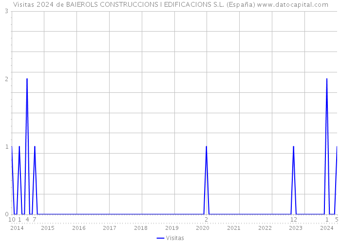 Visitas 2024 de BAIEROLS CONSTRUCCIONS I EDIFICACIONS S.L. (España) 