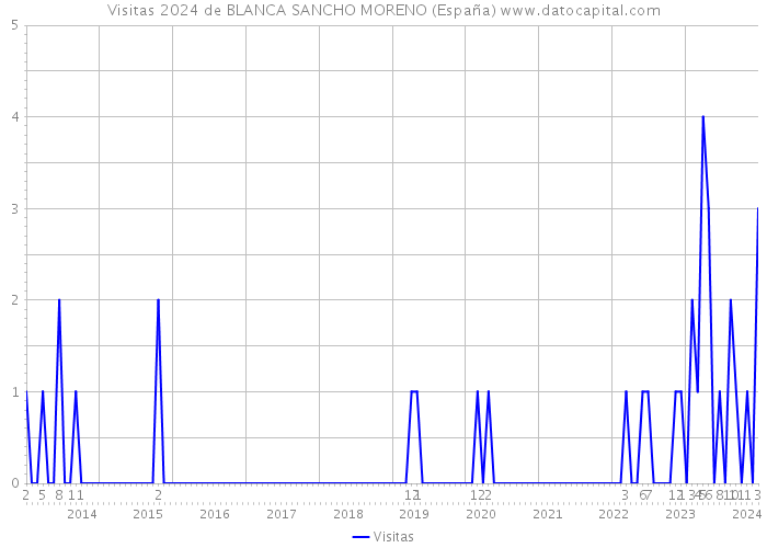 Visitas 2024 de BLANCA SANCHO MORENO (España) 
