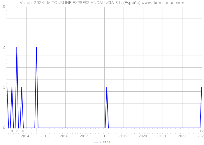 Visitas 2024 de TOURLINE EXPRESS ANDALUCIA S.L. (España) 