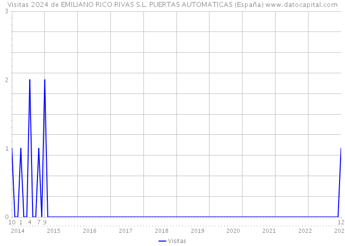 Visitas 2024 de EMILIANO RICO RIVAS S.L. PUERTAS AUTOMATICAS (España) 