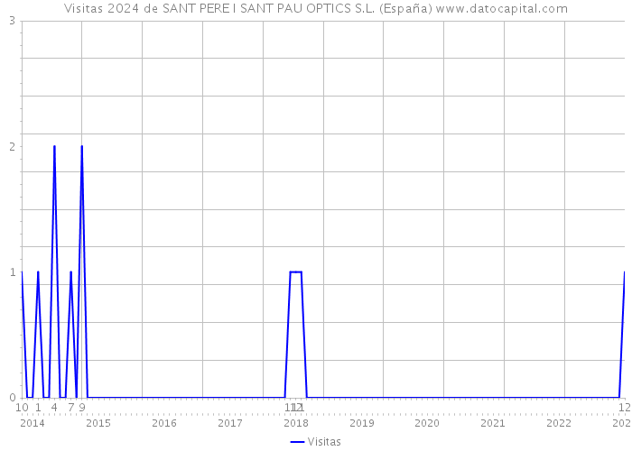 Visitas 2024 de SANT PERE I SANT PAU OPTICS S.L. (España) 