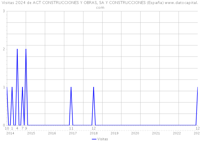 Visitas 2024 de AGT CONSTRUCCIONES Y OBRAS, SA Y CONSTRUCCIONES (España) 