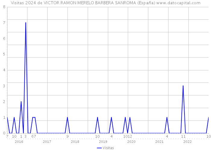 Visitas 2024 de VICTOR RAMON MERELO BARBERA SANROMA (España) 