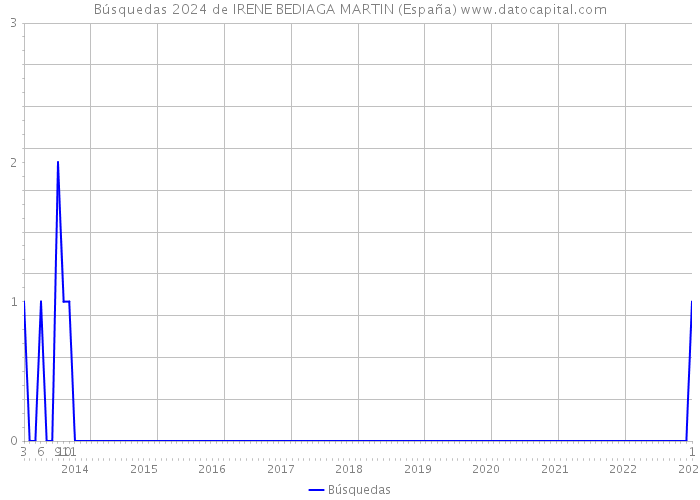 Búsquedas 2024 de IRENE BEDIAGA MARTIN (España) 