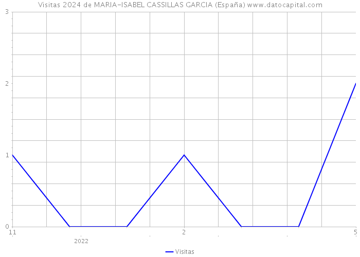 Visitas 2024 de MARIA-ISABEL CASSILLAS GARCIA (España) 