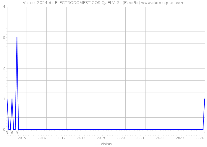 Visitas 2024 de ELECTRODOMESTICOS QUELVI SL (España) 