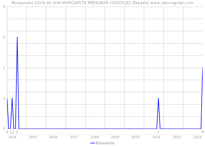 Búsquedas 2024 de ANA MARGARITA MENGIBAR GONZALEZ (España) 