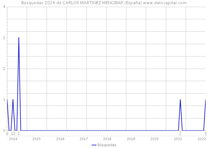 Búsquedas 2024 de CARLOS MARTINEZ MENGIBAR (España) 