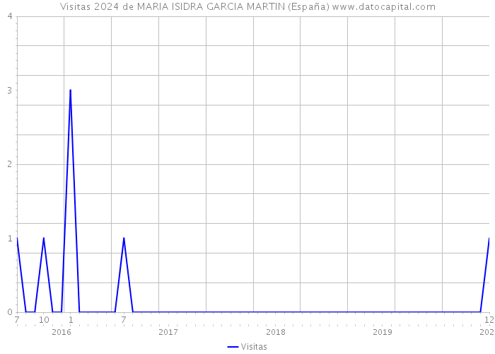 Visitas 2024 de MARIA ISIDRA GARCIA MARTIN (España) 