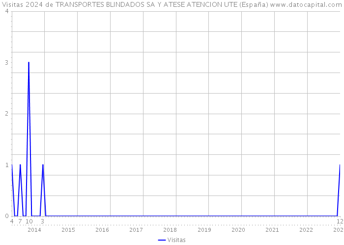 Visitas 2024 de TRANSPORTES BLINDADOS SA Y ATESE ATENCION UTE (España) 
