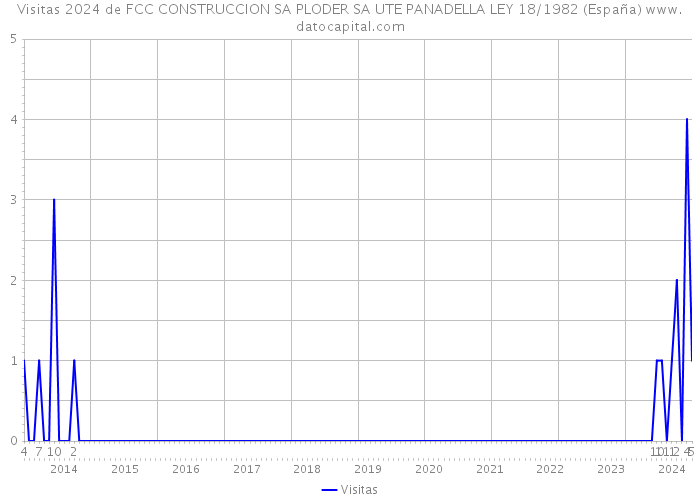 Visitas 2024 de FCC CONSTRUCCION SA PLODER SA UTE PANADELLA LEY 18/1982 (España) 