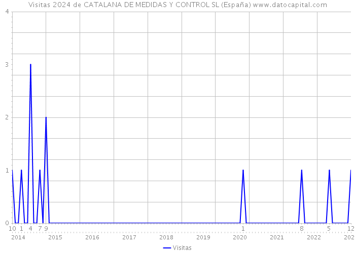 Visitas 2024 de CATALANA DE MEDIDAS Y CONTROL SL (España) 