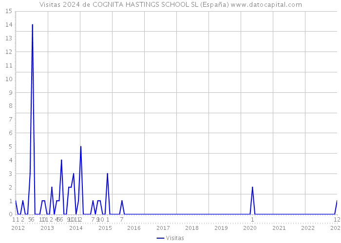 Visitas 2024 de COGNITA HASTINGS SCHOOL SL (España) 