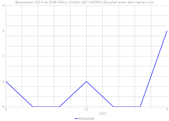 Búsquedas 2024 de JOSE-RAUL GONZA-LEZ CASTRO (España) 