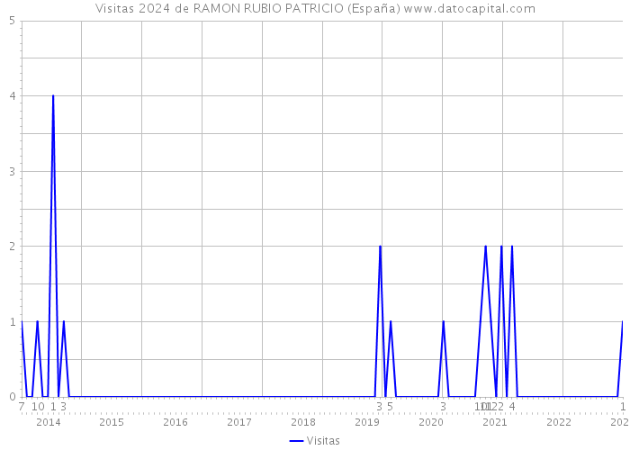 Visitas 2024 de RAMON RUBIO PATRICIO (España) 