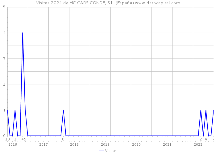 Visitas 2024 de HC CARS CONDE, S.L. (España) 