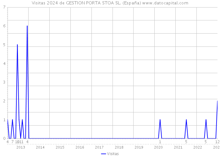 Visitas 2024 de GESTION PORTA STOA SL. (España) 