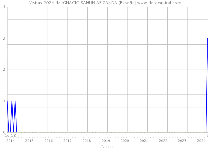 Visitas 2024 de IGNACIO SAHUN ABIZANDA (España) 