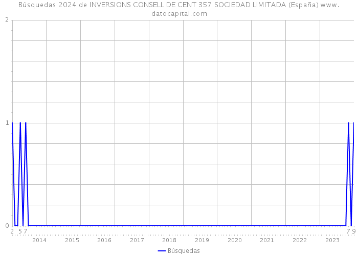 Búsquedas 2024 de INVERSIONS CONSELL DE CENT 357 SOCIEDAD LIMITADA (España) 