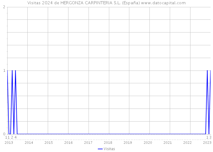 Visitas 2024 de HERGONZA CARPINTERIA S.L. (España) 