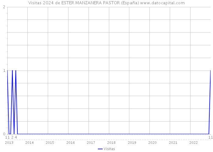 Visitas 2024 de ESTER MANZANERA PASTOR (España) 