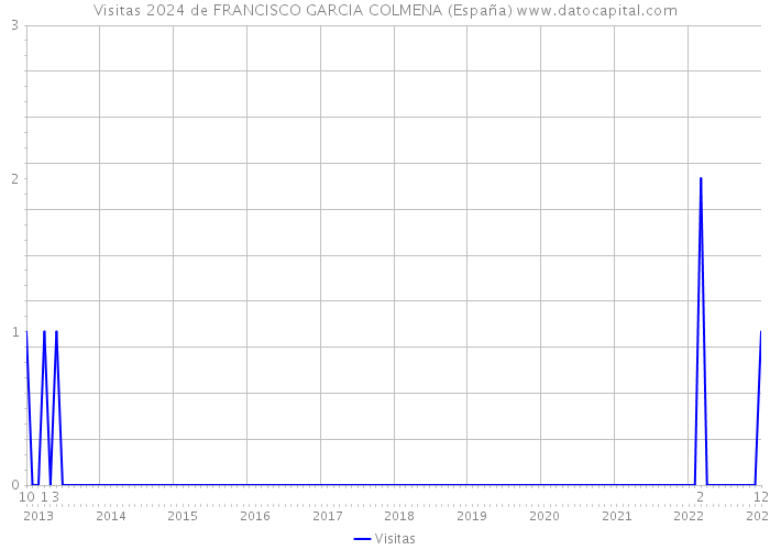 Visitas 2024 de FRANCISCO GARCIA COLMENA (España) 