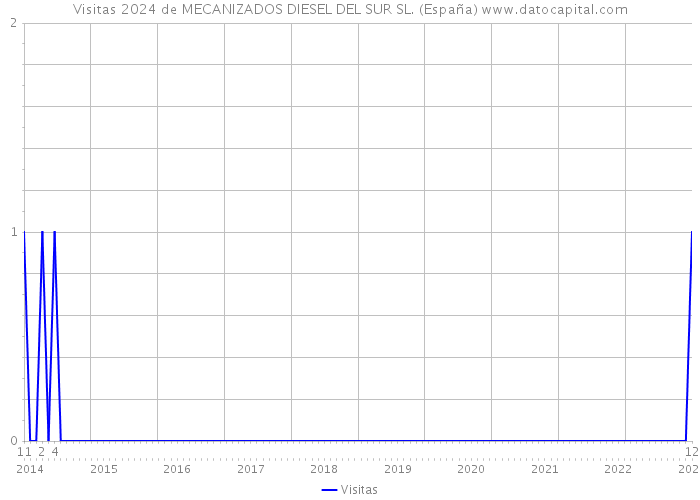 Visitas 2024 de MECANIZADOS DIESEL DEL SUR SL. (España) 