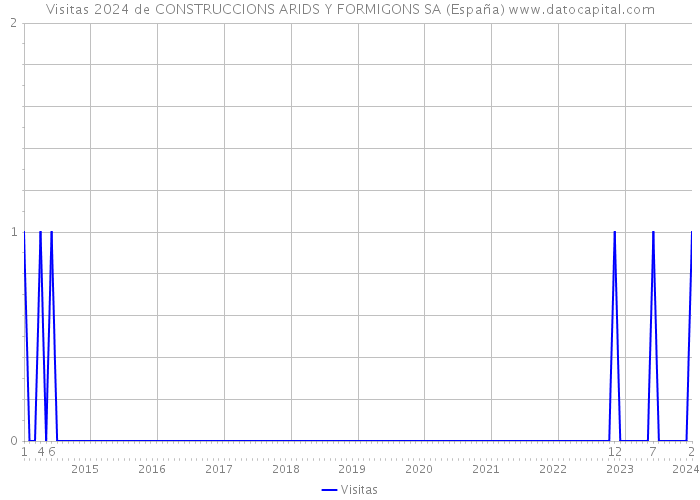 Visitas 2024 de CONSTRUCCIONS ARIDS Y FORMIGONS SA (España) 