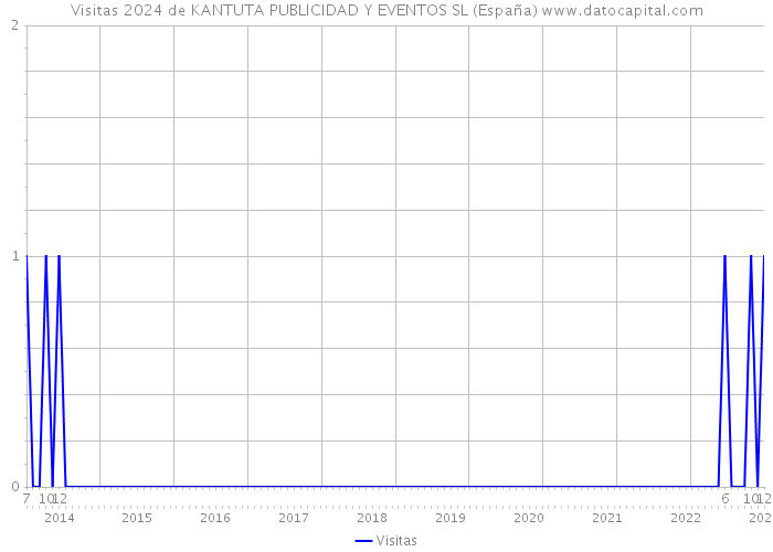 Visitas 2024 de KANTUTA PUBLICIDAD Y EVENTOS SL (España) 