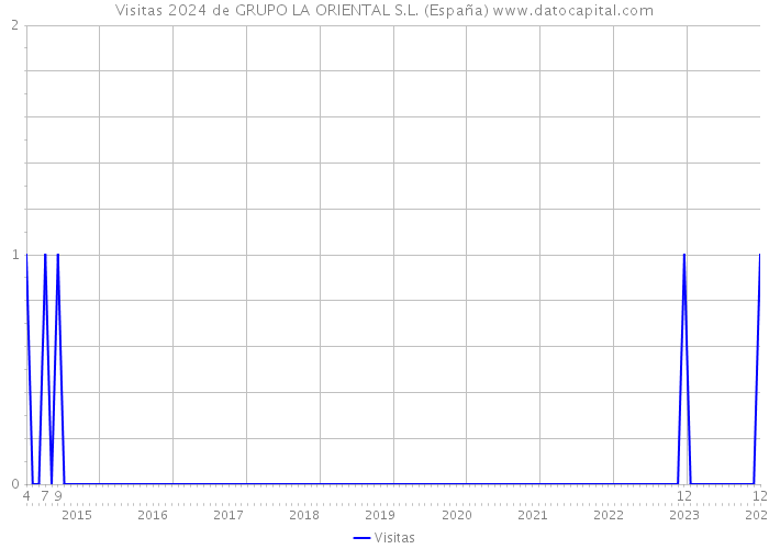 Visitas 2024 de GRUPO LA ORIENTAL S.L. (España) 
