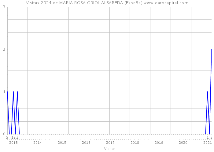 Visitas 2024 de MARIA ROSA ORIOL ALBAREDA (España) 